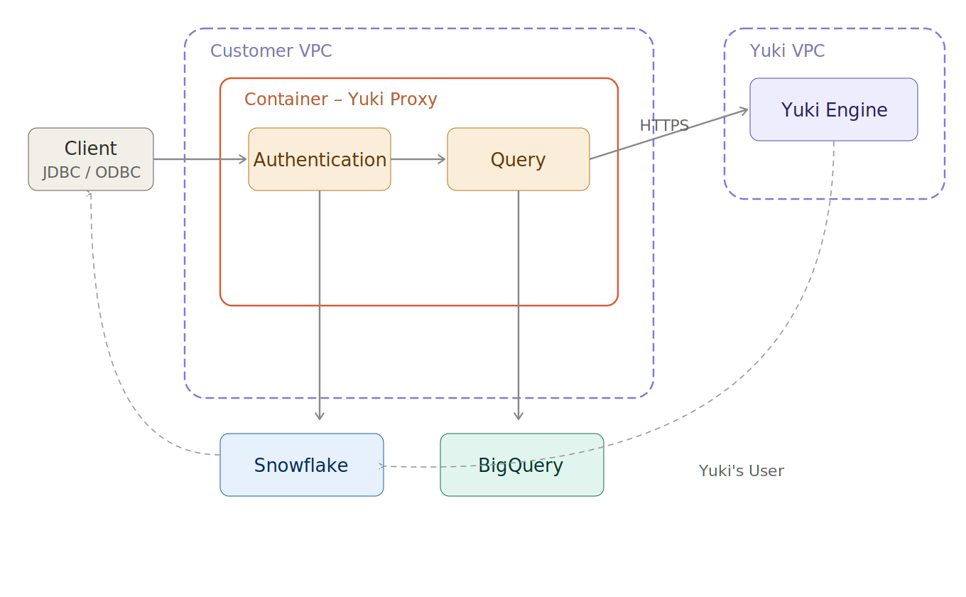 Secure data flow diagram