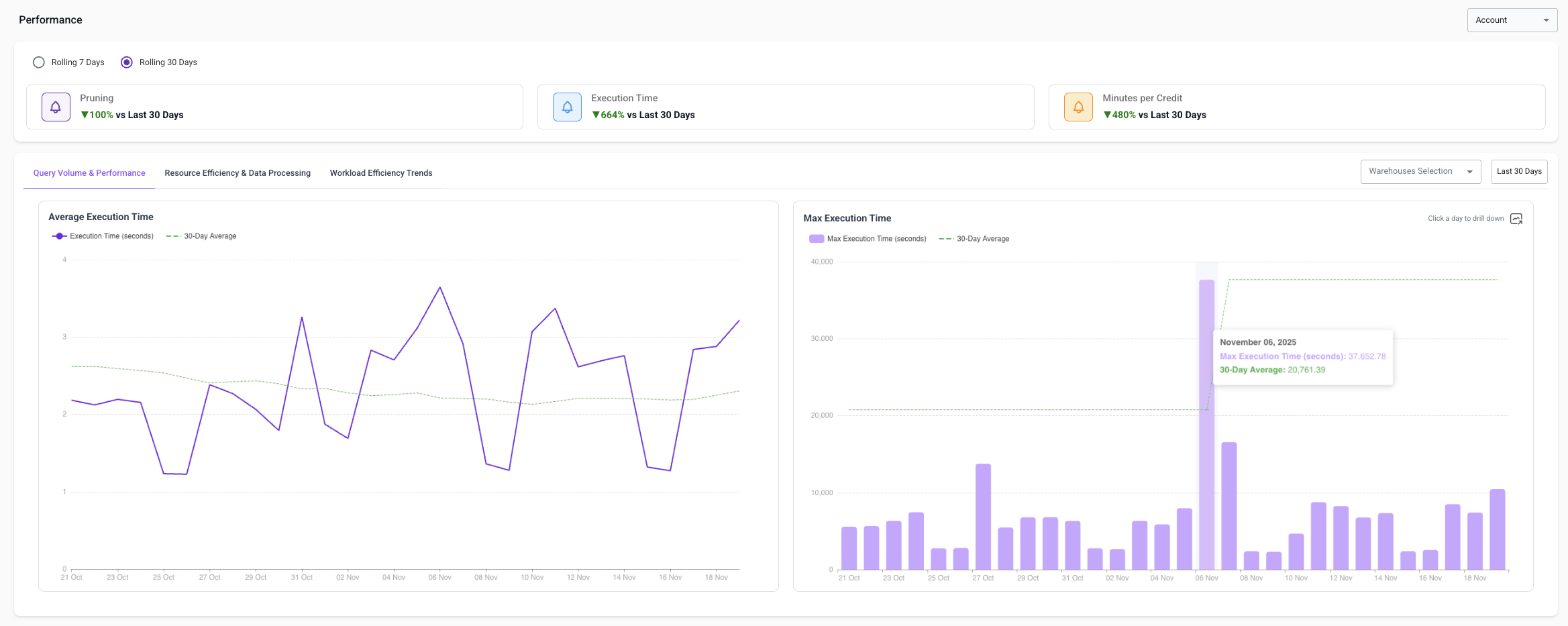 Query volume and performance