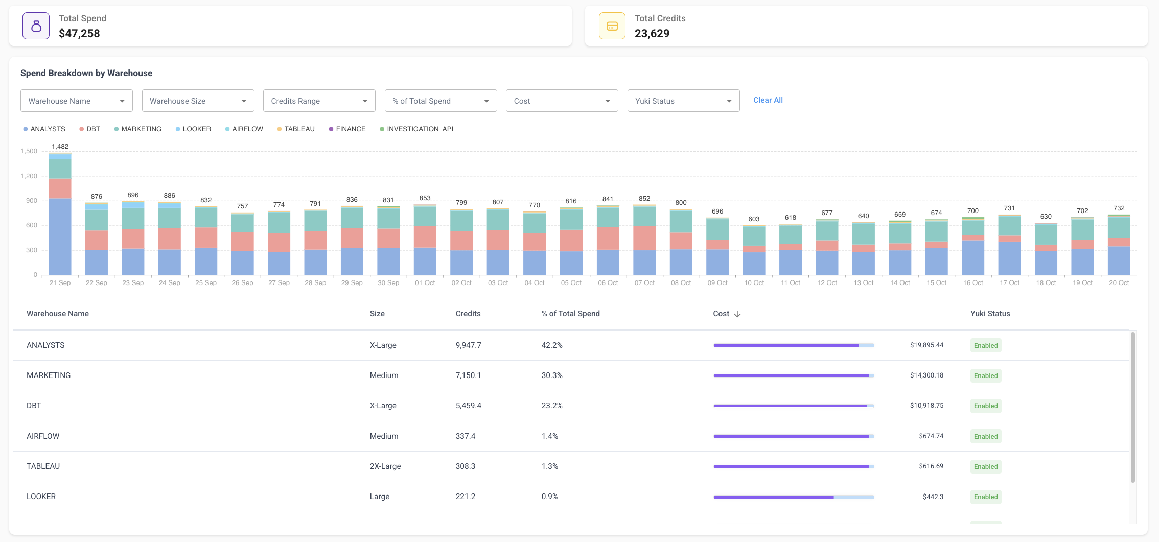 Cost overview
