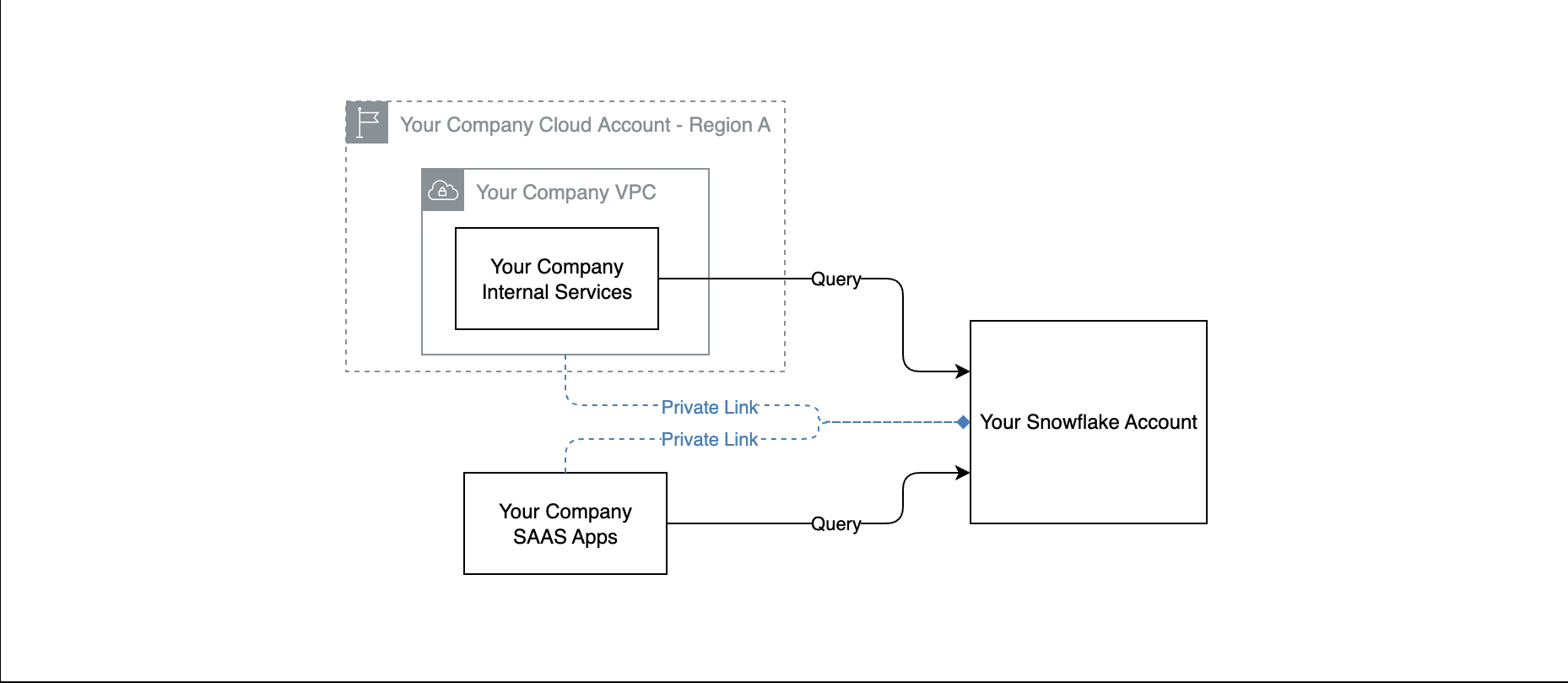 Your existing environment