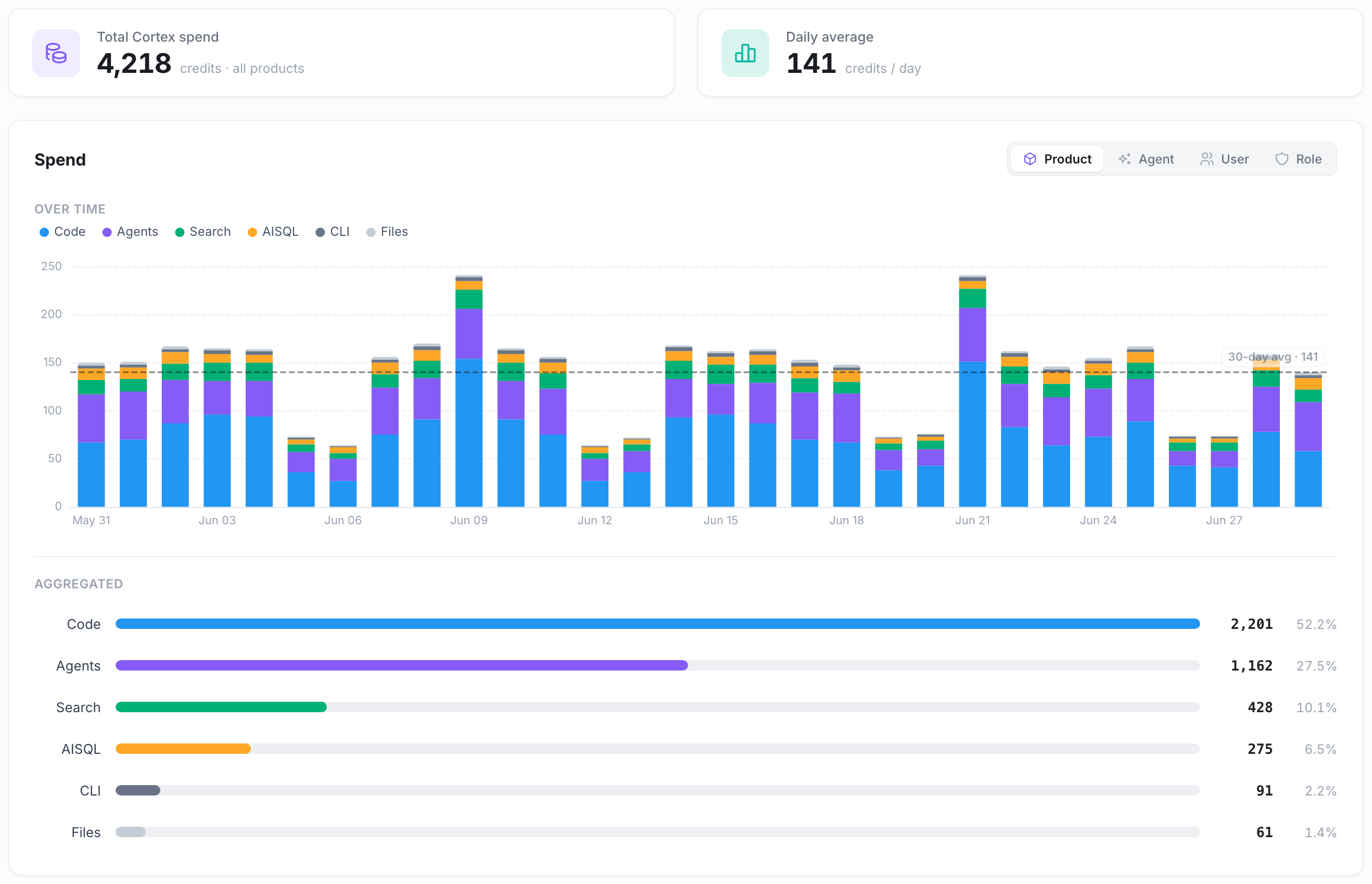 Cortex spend over time and aggregated breakdown