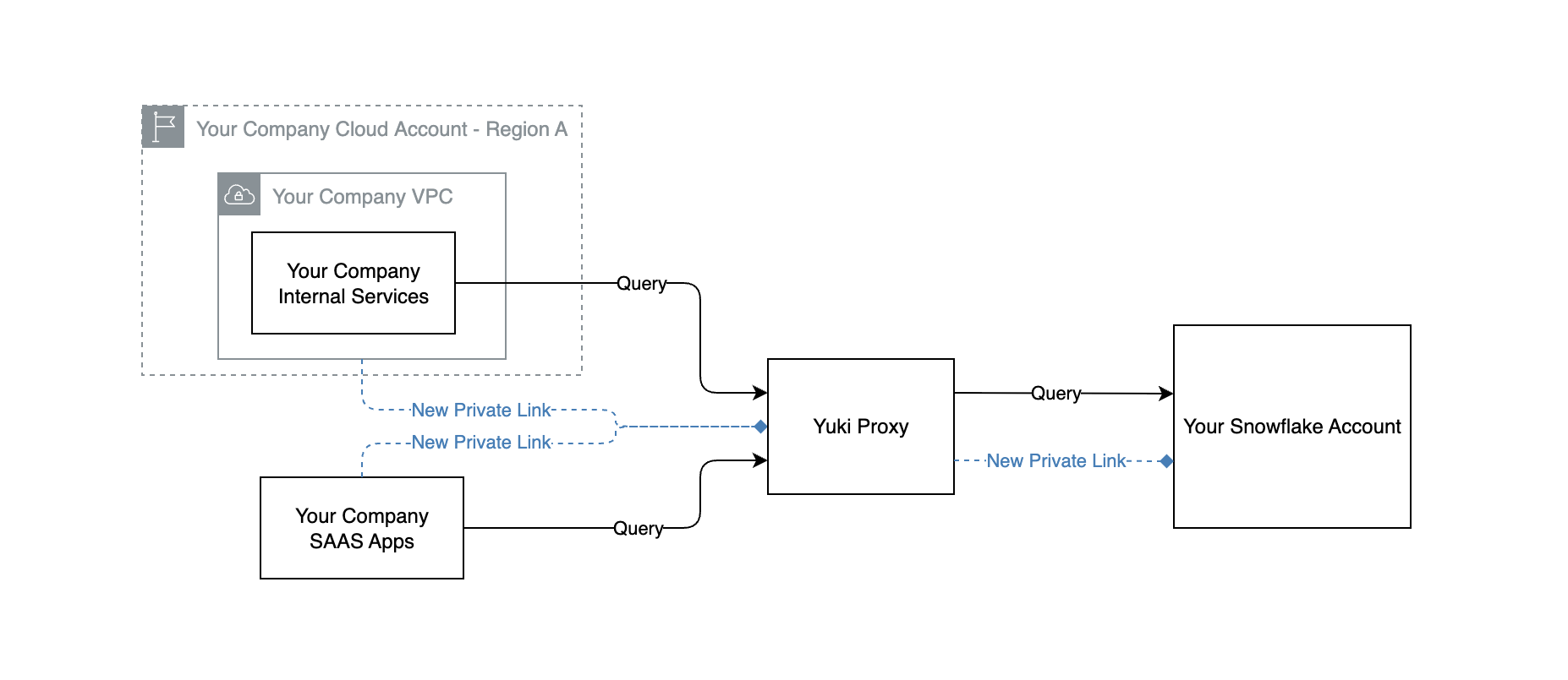With Yuki - Full Hosted SaaS PrivateLink
