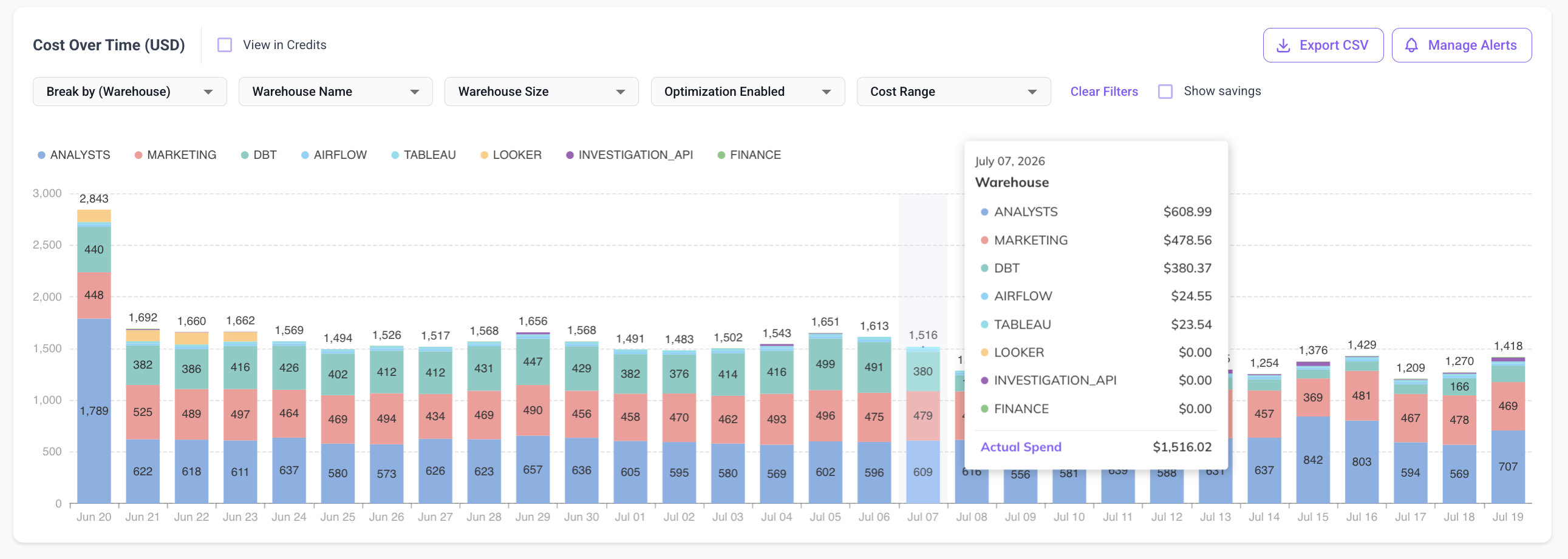 Cost over time broken down by warehouse