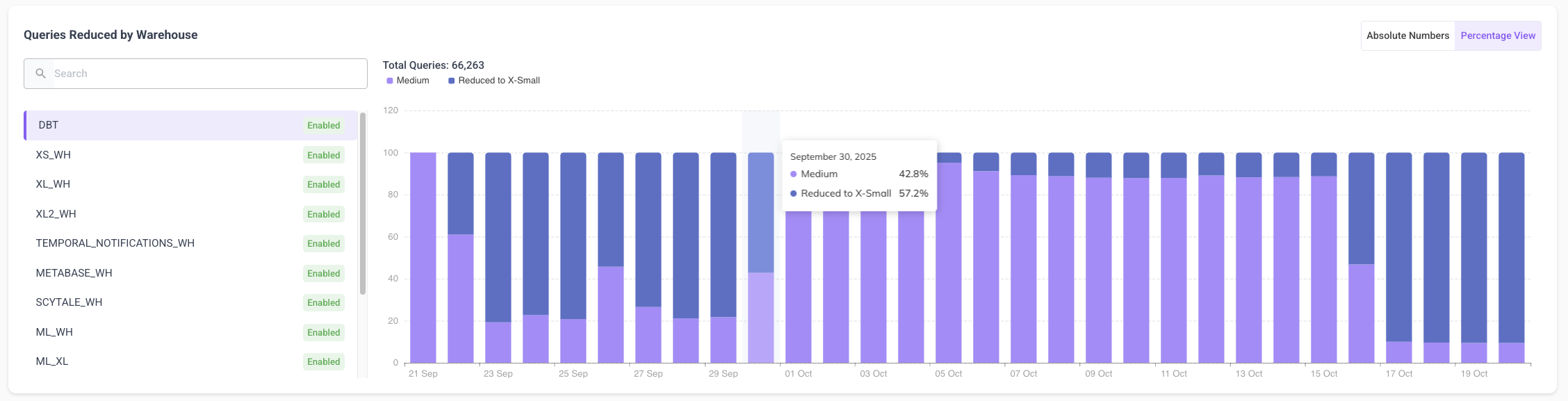 Queries reduced by warehouse
