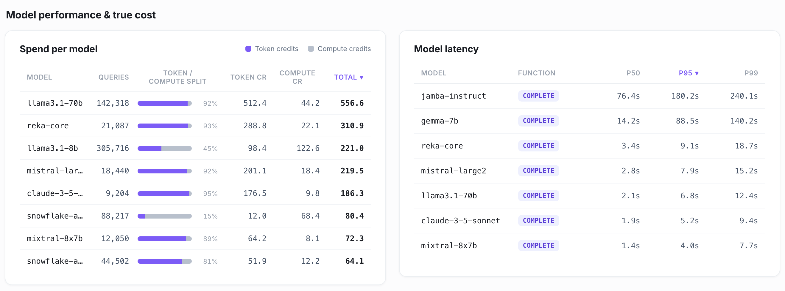 Model performance and true cost tables