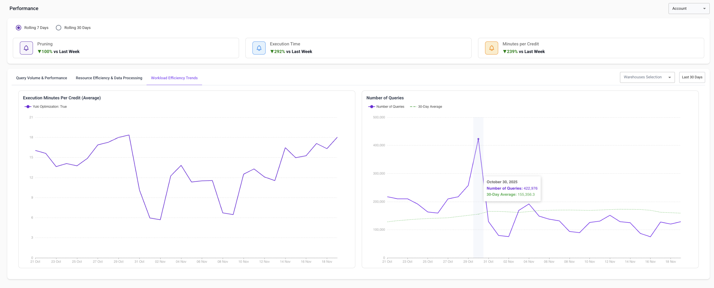 Workload efficiency trends