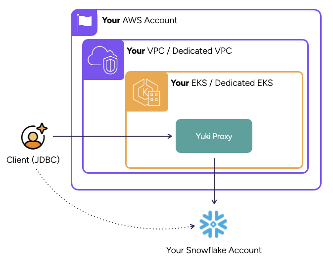 Hybrid deployment architecture