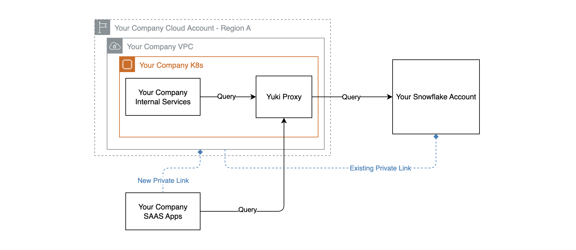 With Yuki - Same Cluster PrivateLink