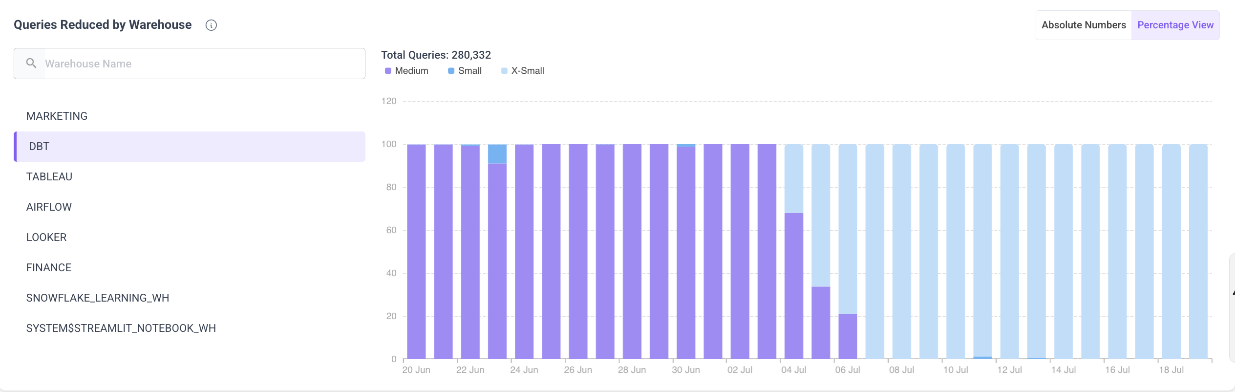 Queries reduced by warehouse