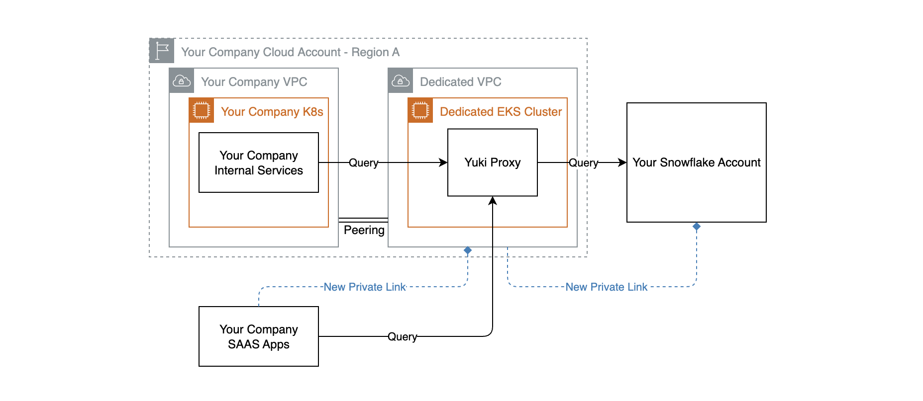 With Yuki - Dedicated VPC PrivateLink