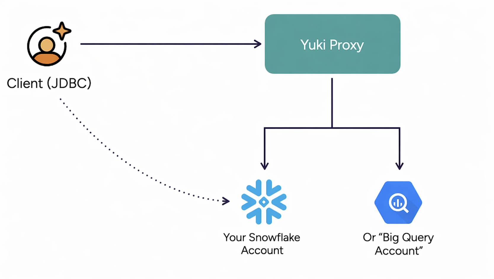 Yuki Proxy architecture