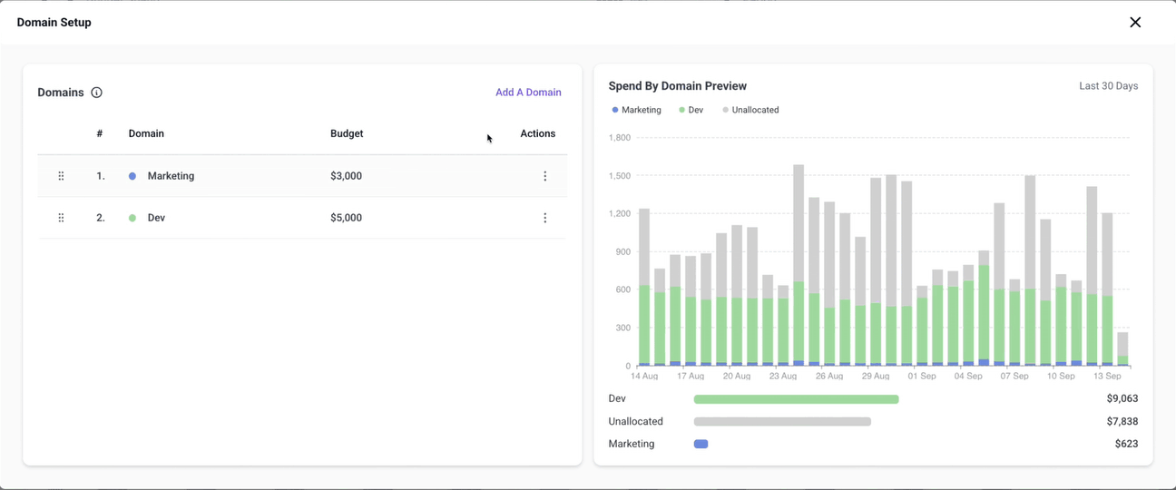Budget domain creation workflow