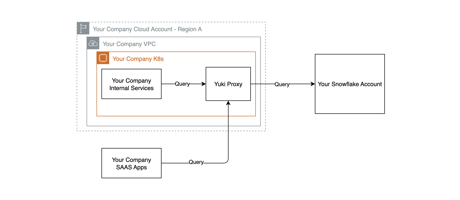 With Yuki - Same Cluster deployment