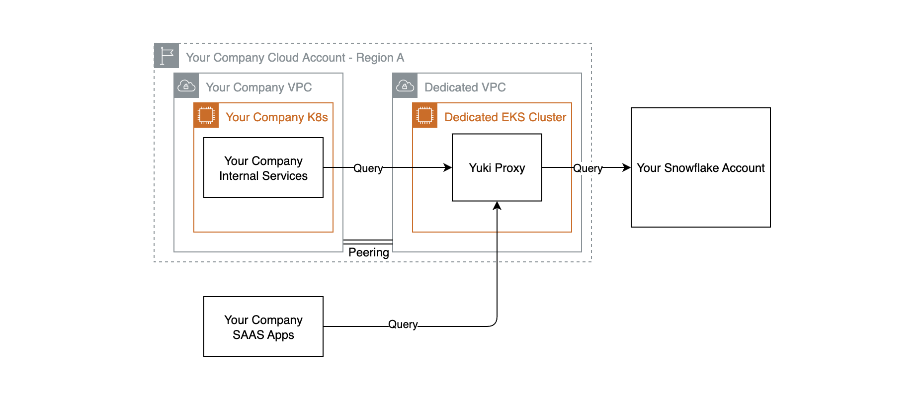 With Yuki - Dedicated VPC deployment